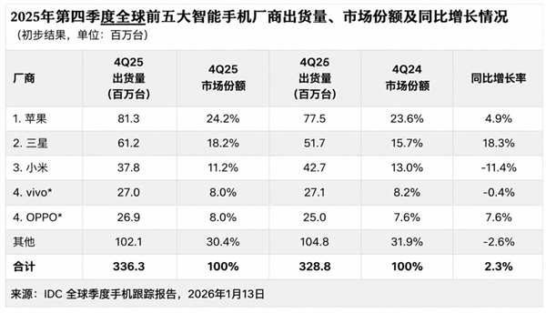 手机没有彻底干掉相机 但干掉了买相机的人