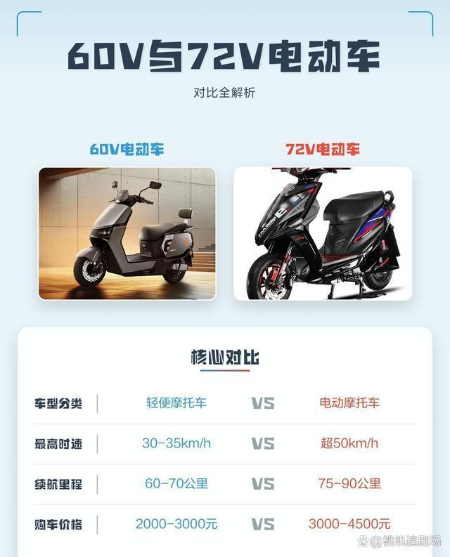 72V续航更长还不值？4个真实弊端曝光，选60V才是务实之选-有驾