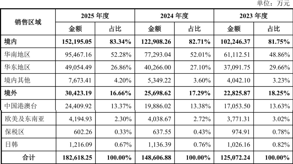 浙大校友再战IPO!做半导体“保安”年入18亿,比亚迪、海康威视都下单