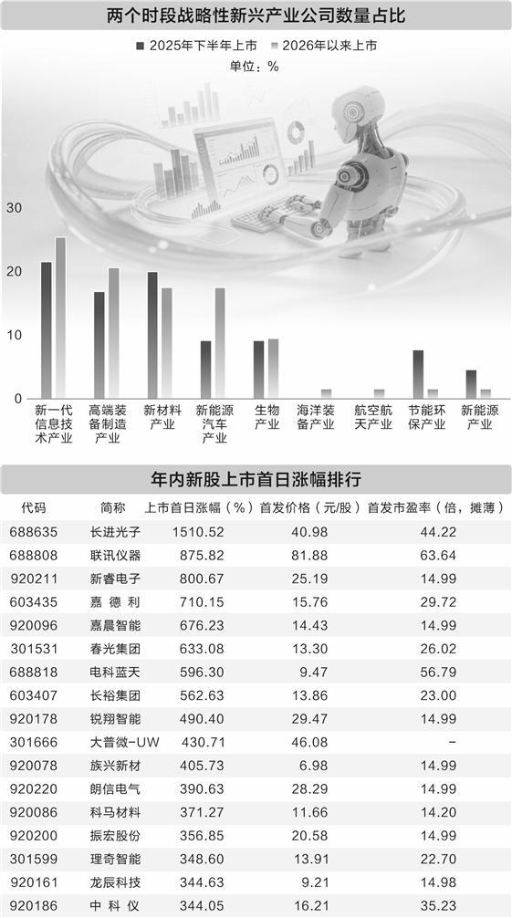 战略性新兴产业新股占比及年内新股涨幅排行