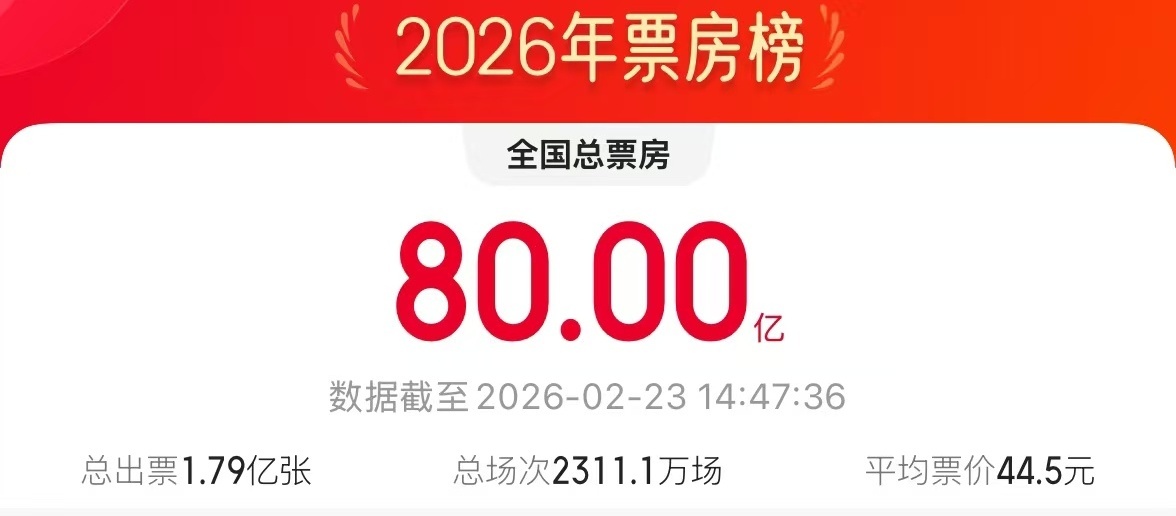 视频丨突破80亿!2026中国电影票房暂列全球第一