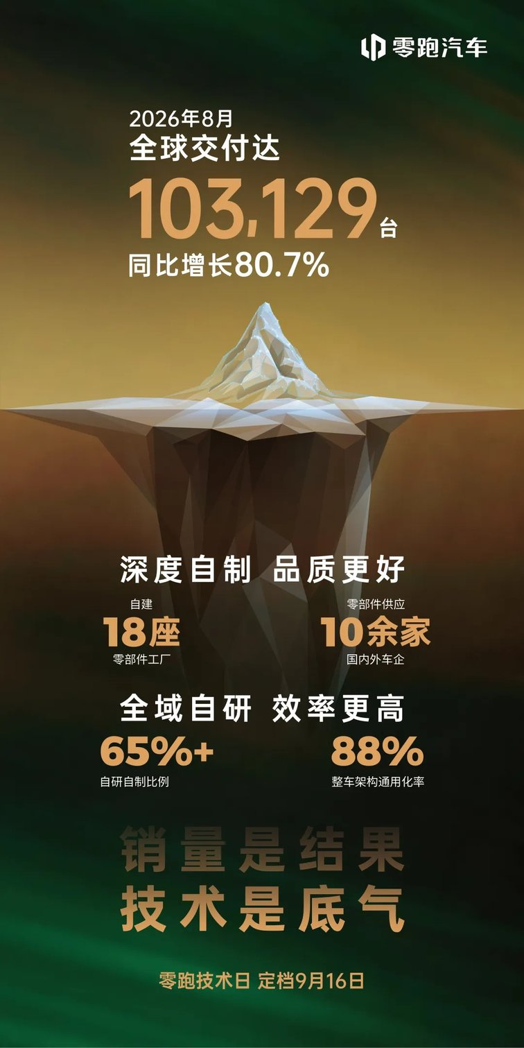 8月新势力销量洗牌！零跑彻底断层，蔚小理格局被颠覆