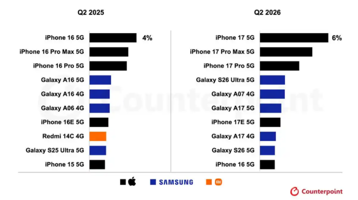 Counterpoint公布2026Q2巨匠最畅销手机：iPhone 17系列包揽前三