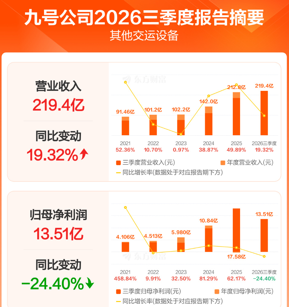 九号公司营收增净利降【营收增长14%，扣非净利下滑近五成：九号的钱花
