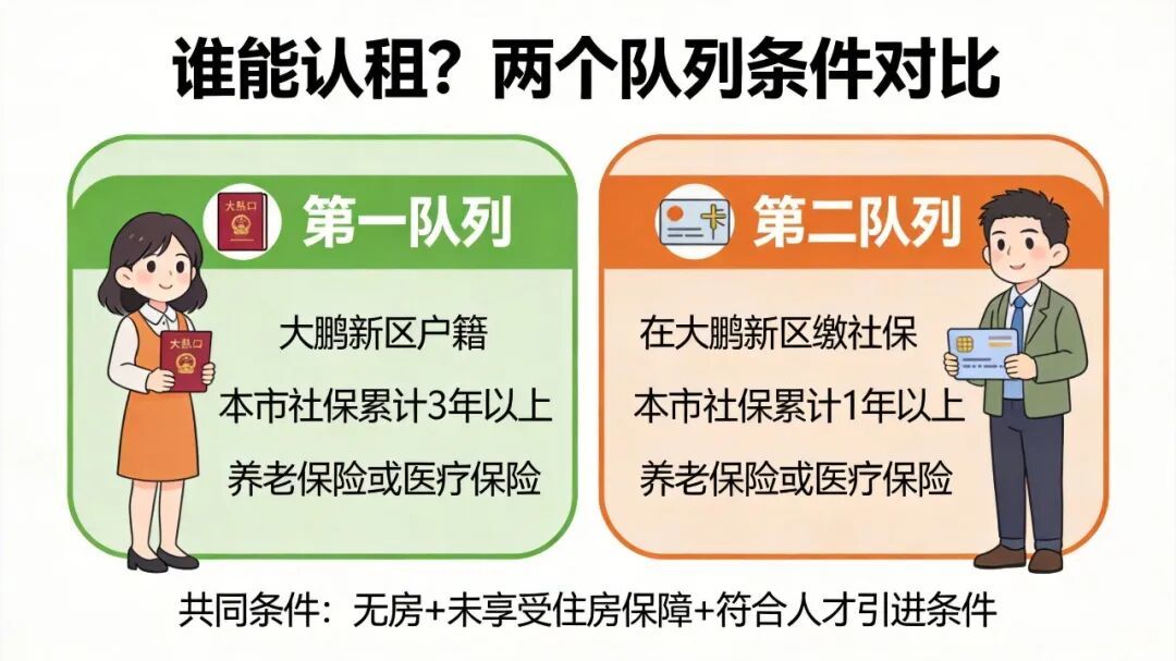 认租条件对照