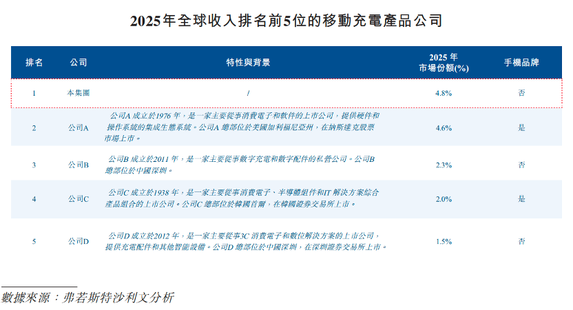 市值460亿,北大学霸卖充电宝,刚在港交所敲钟,完成A+H