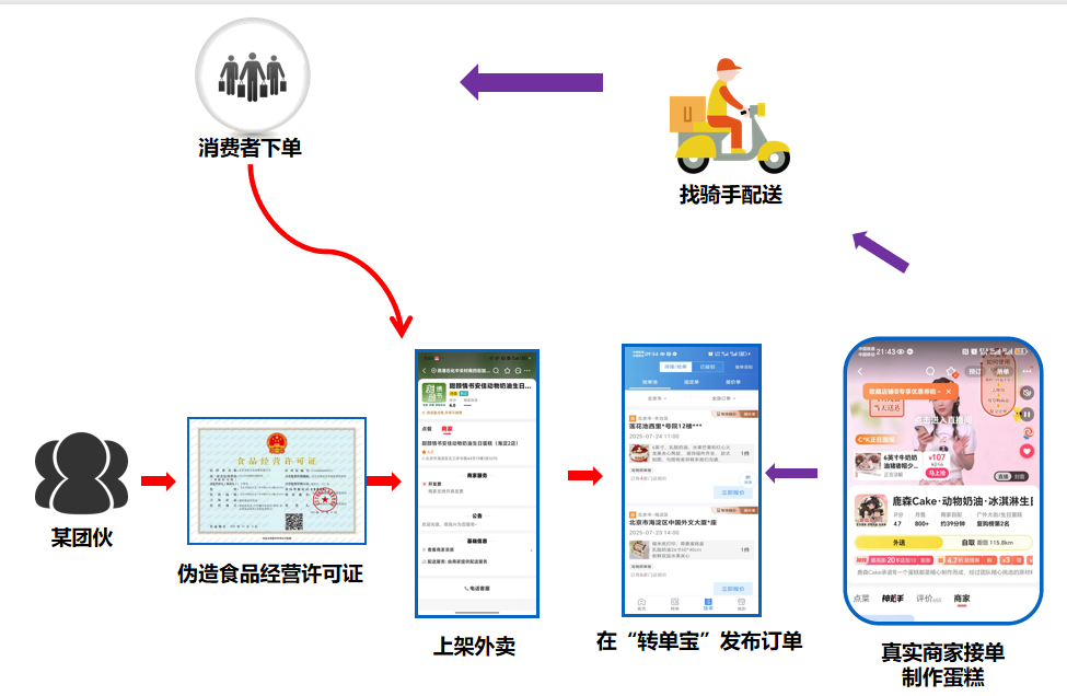 图为“幽灵外卖”黑色产业链示意图。资料图片