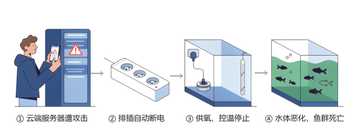 智能排插服务器遭受攻击 竟导致用户的鱼缸“伤亡惨重”