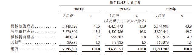 2023-2025年各产品营收金额及占比情况表