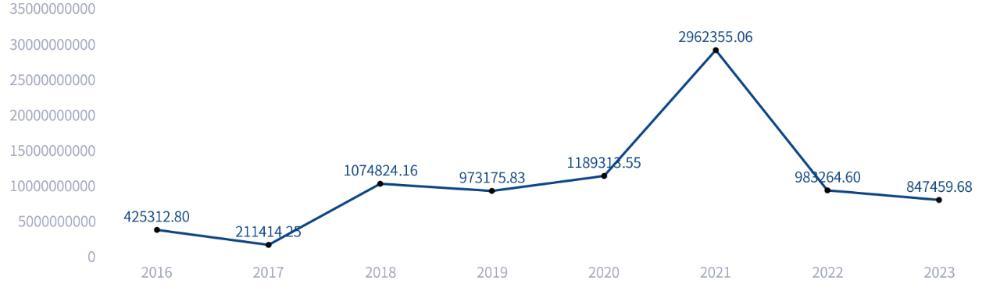 2016-2023年苏州生物医药产业投融资金额（单位：万元）
