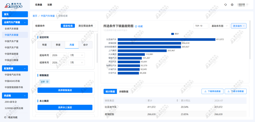 2026年7月乘用车集团销量榜：零跑首破10万辆跻身第六丨盖世汽车研究院