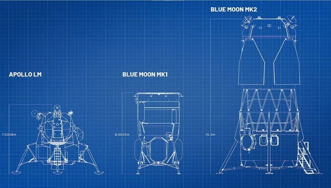 蓝色起源此前披露的两款“蓝月亮”着陆器与阿波罗登月舱(左)对比,右边的MK2为载人版,中间的MK1为货运版。据传,蓝色起源提出了介于两者之间的MK1.5,有望更快实现载人登月 | 蓝色起源