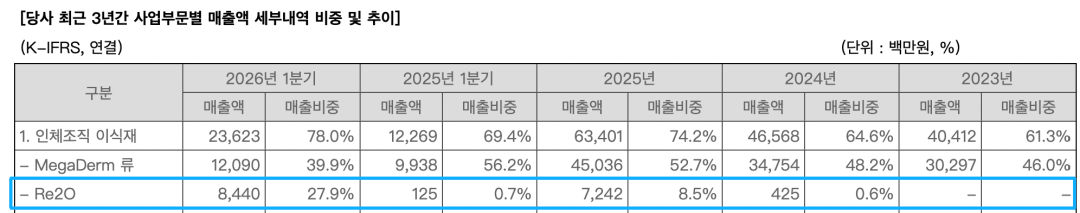 2024年Re2O销售额为4.25亿韩元,2025年增至72.42亿韩元。2026年第一季度,Re2O销售额进一步达到84.4亿韩元/图源:L&C Bio 2026年证券申报书