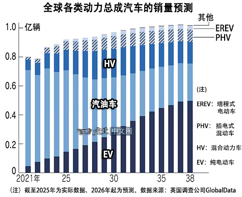 全球各类动力总成汽车的销量预测 日经中文网