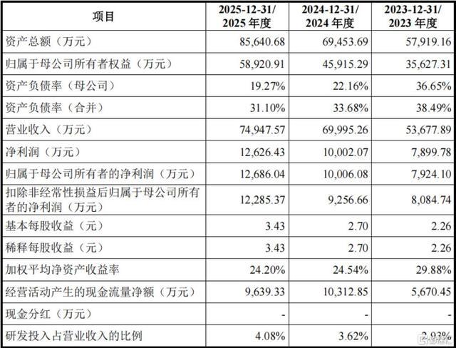 中塑股份近三年核心财务指标汇总