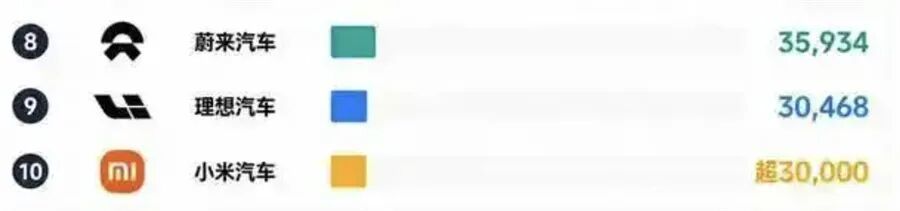 连着 7 个月只说“超 3 万”：小米在藏什么？