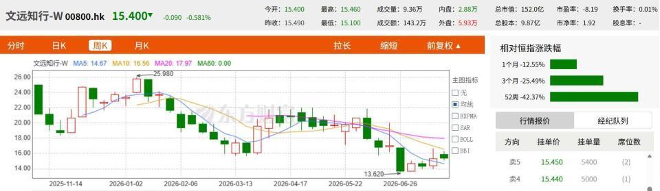 文远知行-W的股价周K线走势图表