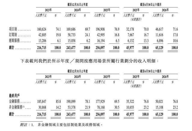 招股书展示不同业务类型的收入构成