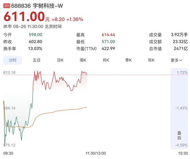 宇树科技8月26日午间收盘行情