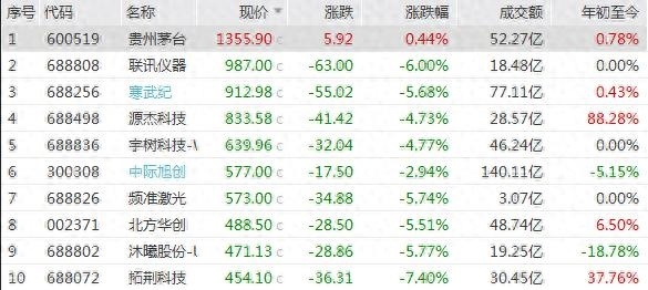 曾冲击2000元股王 联讯仪器跌破千元 A股千元股只剩茅台