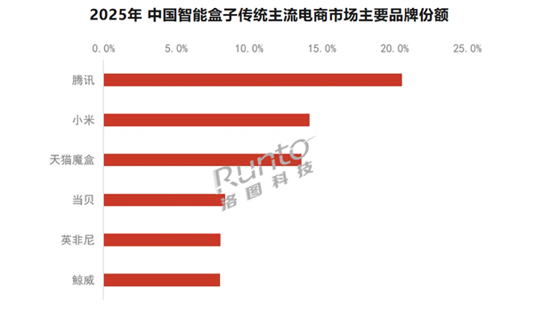 电视盒子最新排名：小米反超天猫魔盒排名第二