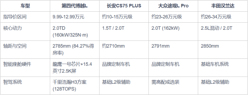 外观大气的燃油SUV推荐，2026高性价比家用车型测评
