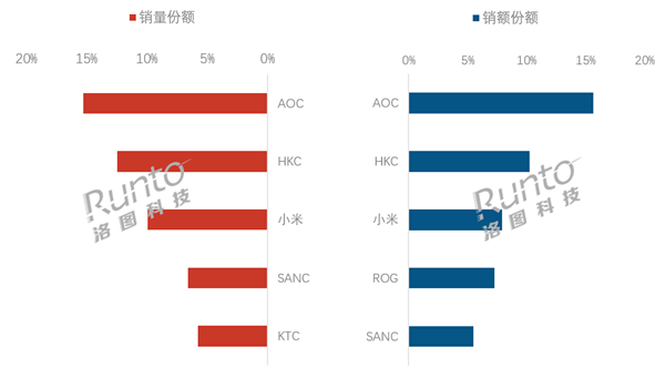 2025年中国显示器电商规模首破1300万台 AOC蝉联销量、销额双冠王
