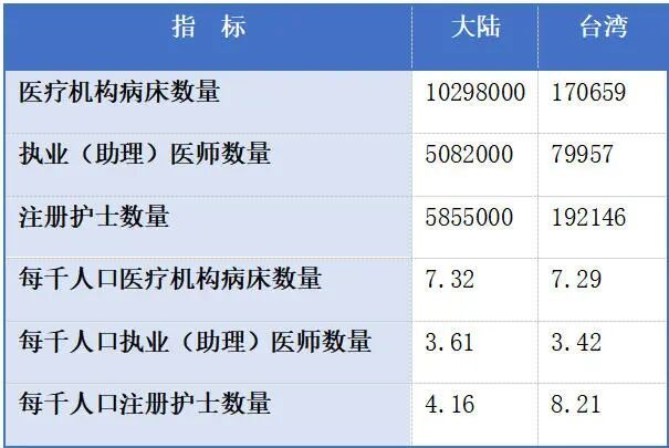 表5 2024年大陆和台湾人均医疗资源对比