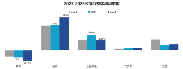 价格战惨烈！2025年国内4S店超一半亏损 超八成亏本卖新车