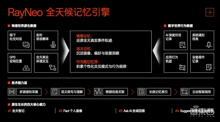 国补后1996元起!雷鸟新款AI眼镜仅34克,支持两天续航、全天候记忆