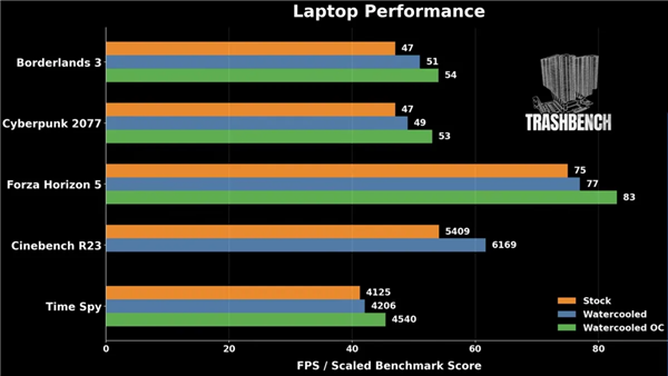 笔记本外挂360mm水冷：温度直降60℃！性能大增14%