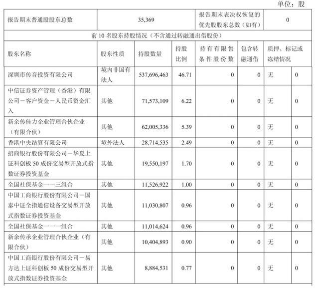 截至2026年9月30日，传音控股股权结构