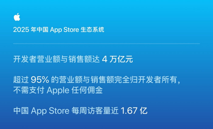 4万亿!苹果公布中国App Store生态数据:5年交易规模翻倍
