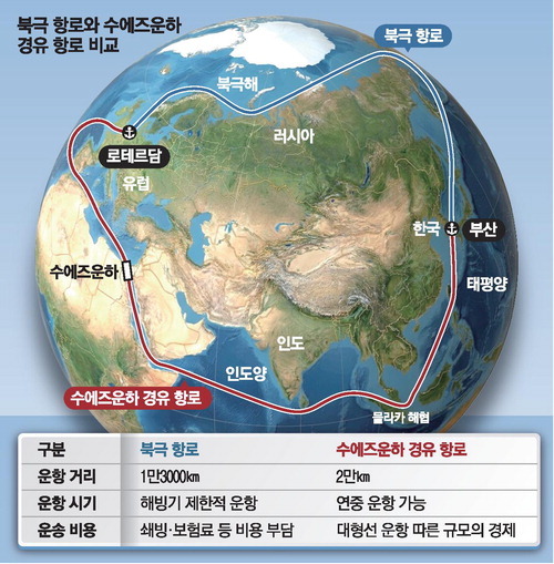 这张图对比了韩国釜山至荷兰鹿特丹的两条亚欧航线。蓝线为北极航线,航程约1.3万公里,比红线代表的苏伊士运河航线(2万公里)缩短约7000公里。但表格数据也显示,北极航线受冰期限制,只能阶段性通航,且需承担破冰、保险等额外成本;苏伊士运河航线虽距离更长,却能全年通航,并享有大型船舶的规模经济优势。