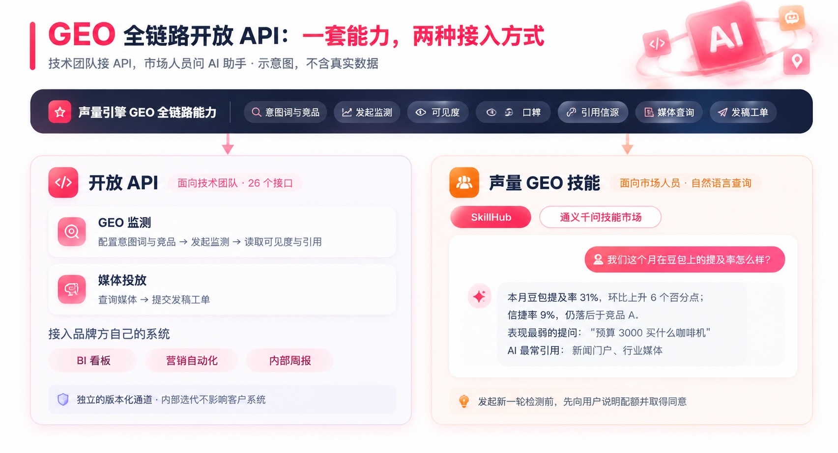 GEO 全链路开放
