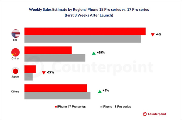 【国产阵营被涨价拖累,iPhone新机中国销量增长29%】富士康员工