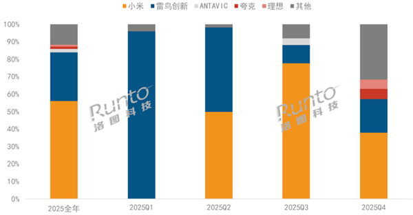 小米拍摄眼镜夺 2025年销量第一 份额独占超50%