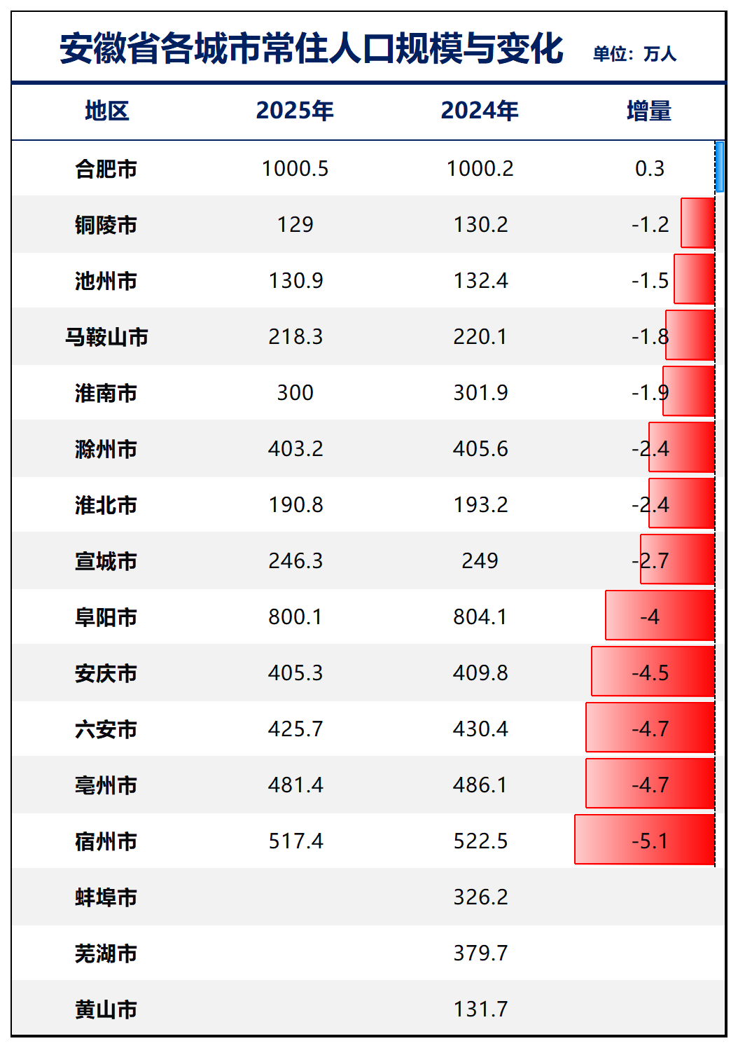 制图：城市财经；数据：各城市统计局