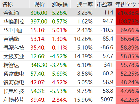 年内涨幅居前封装股，数据截至5月14日