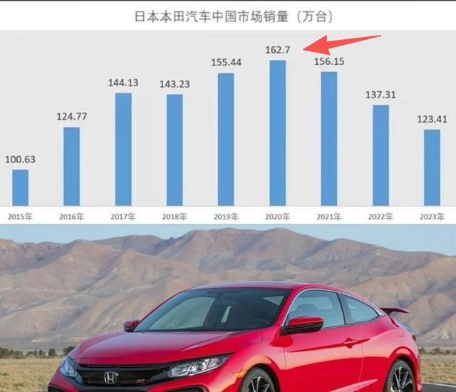 本田中国历年销量图