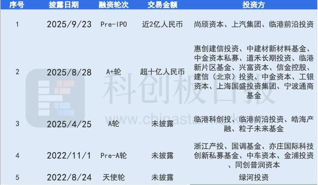 同创普润各轮融资交易详情汇总表