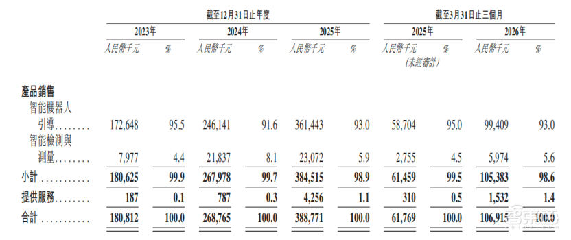 雄安机器人公司赴港IPO,去年营收3.89亿