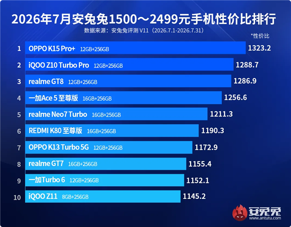 预算2000元左右手机怎么选？这5部性价比最高