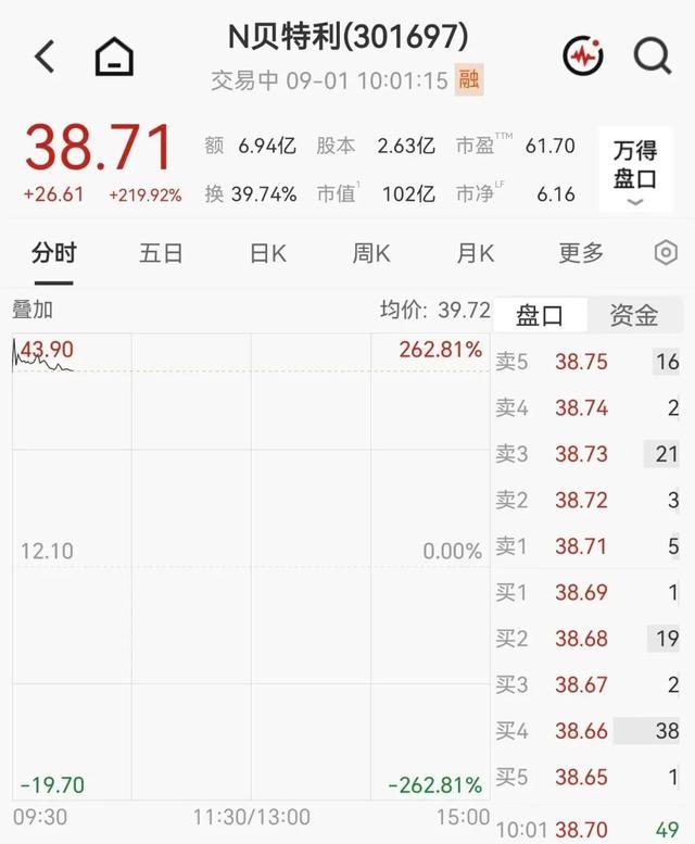贝特利上市首日盘中大幅上涨的实时交易盘口