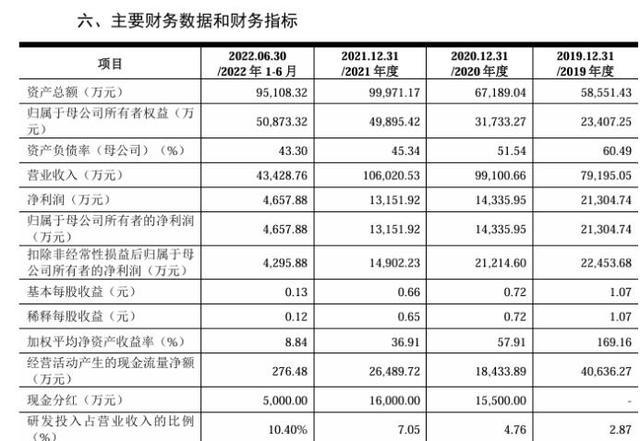 未来穿戴早年创业板申报财务指标表