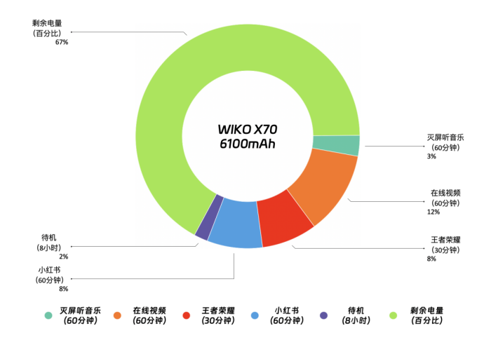 昆仑玻璃+玄甲机身 WIKO X70让北斗卫星通信不再高不可攀
