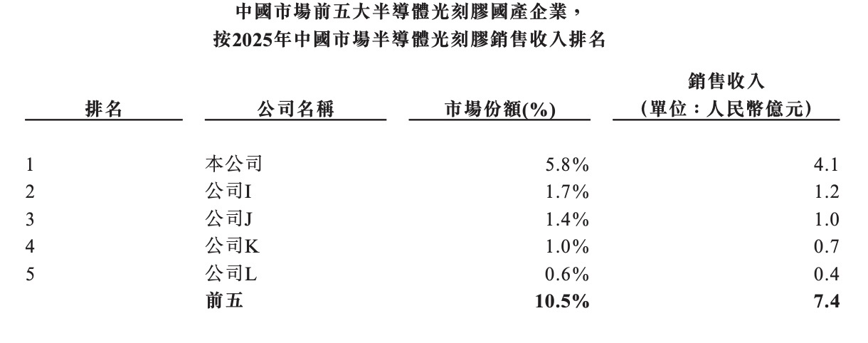 上海光刻胶龙头港股敲钟！市值200亿，开盘破发