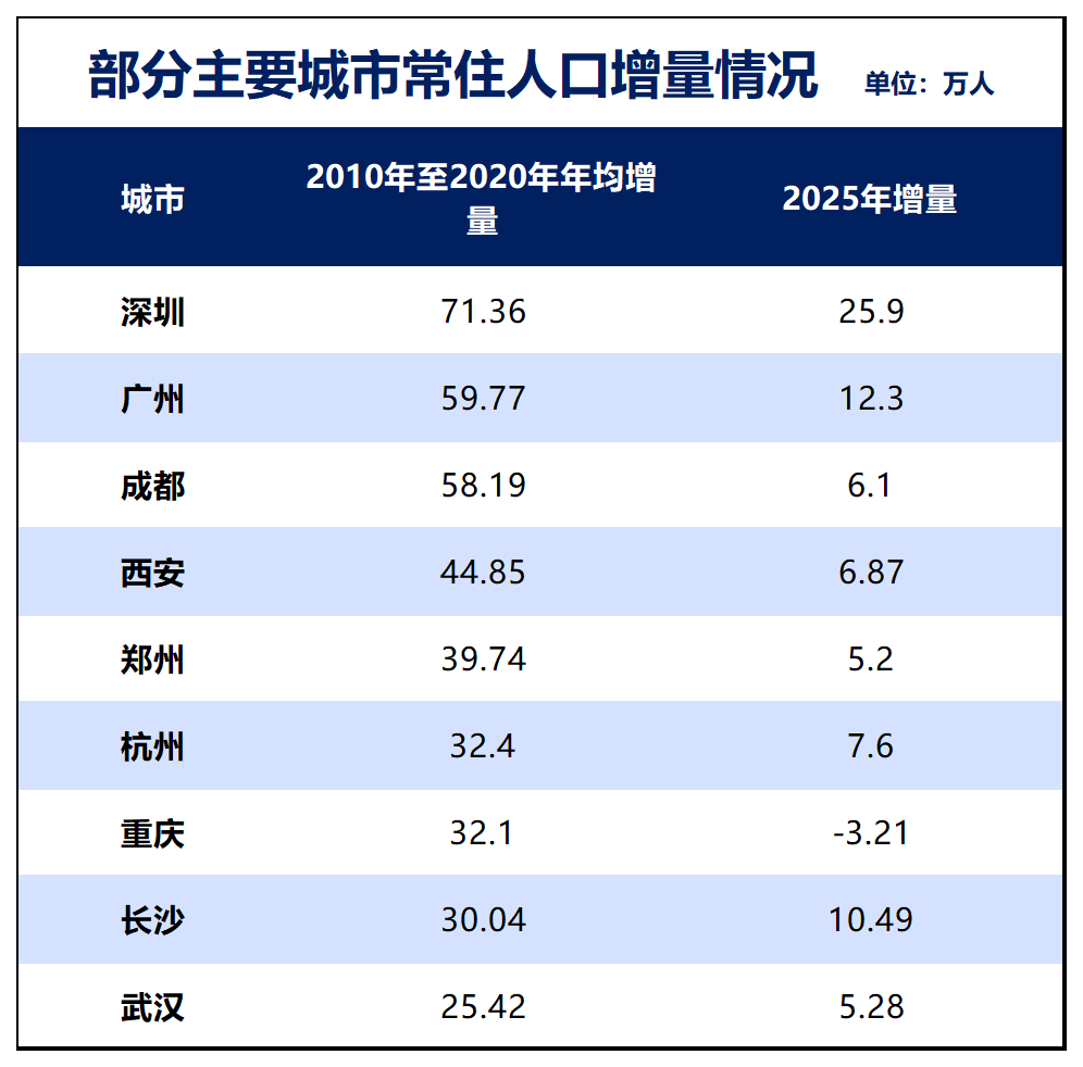 制图:城市财经;数据:各城市统计局