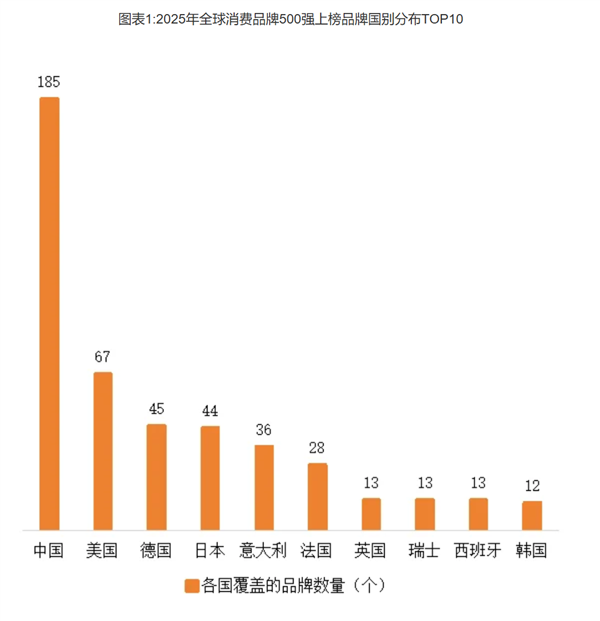 2025年全球消费品牌500强发布：苹果稳坐头把交椅