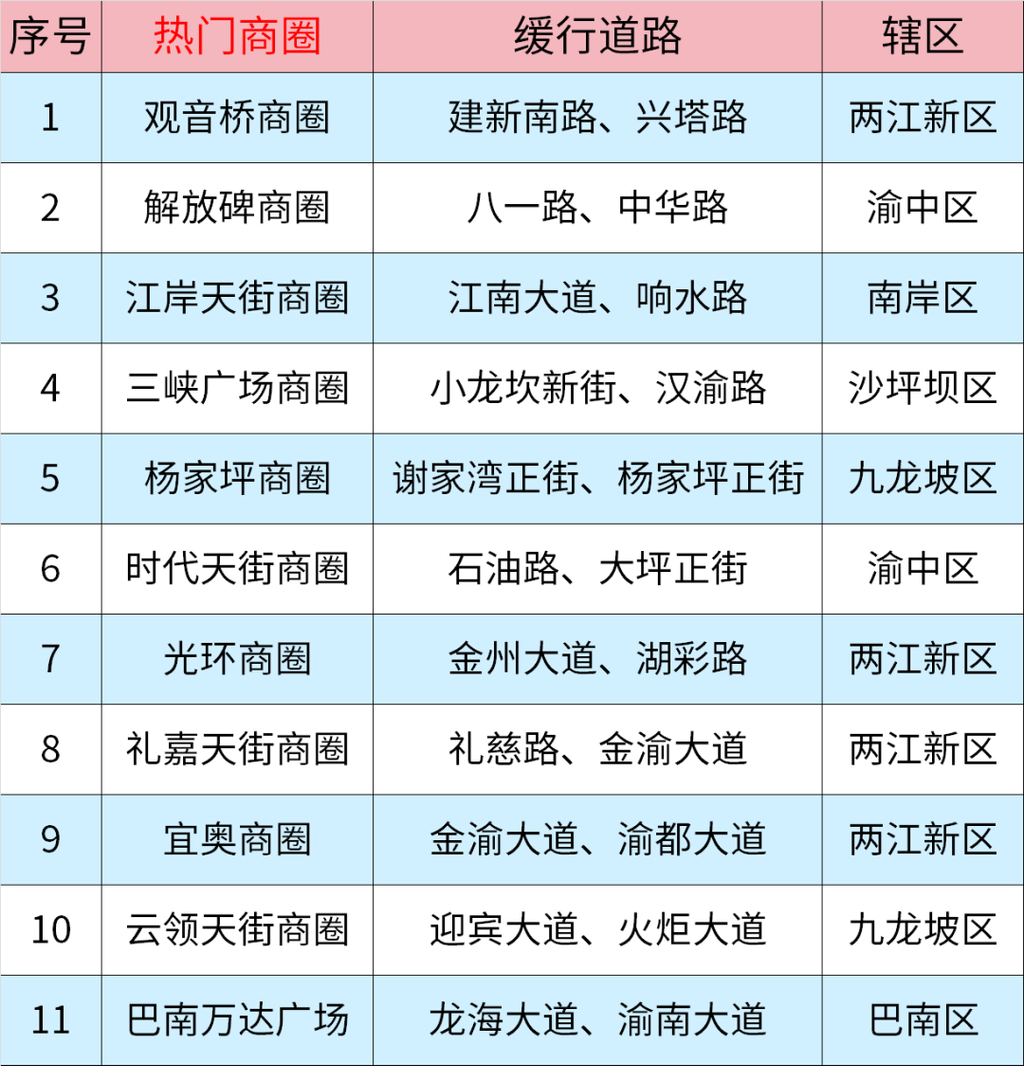 中心城区重点区域易缓行道路一览表。 警方供图